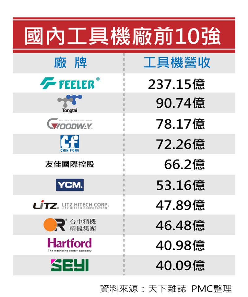 臺灣機床排名