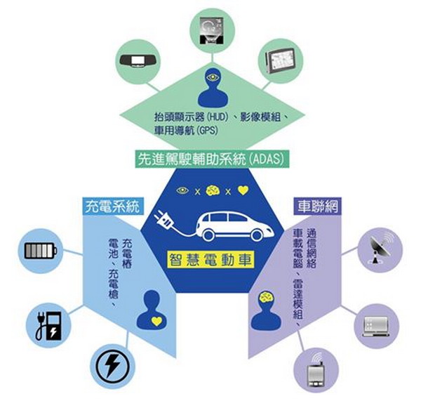 臺灣智慧汽車