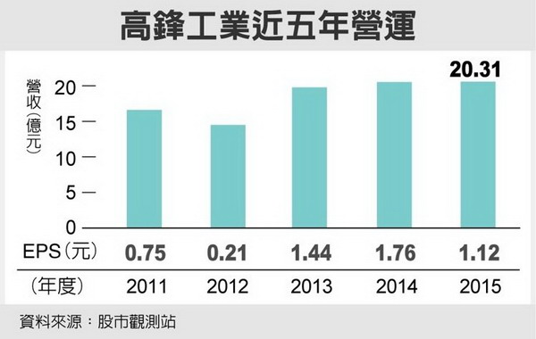 臺灣高鋒加工中心