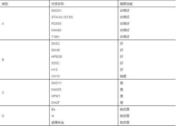 高光澤放電加工