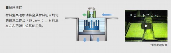 金屬3D打印流程