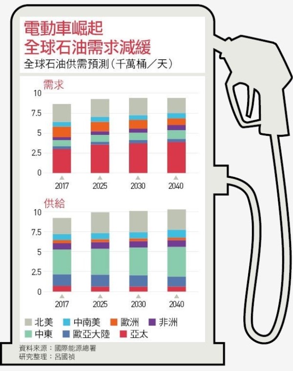 全球十大趨勢