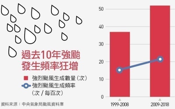 全球十大趨勢